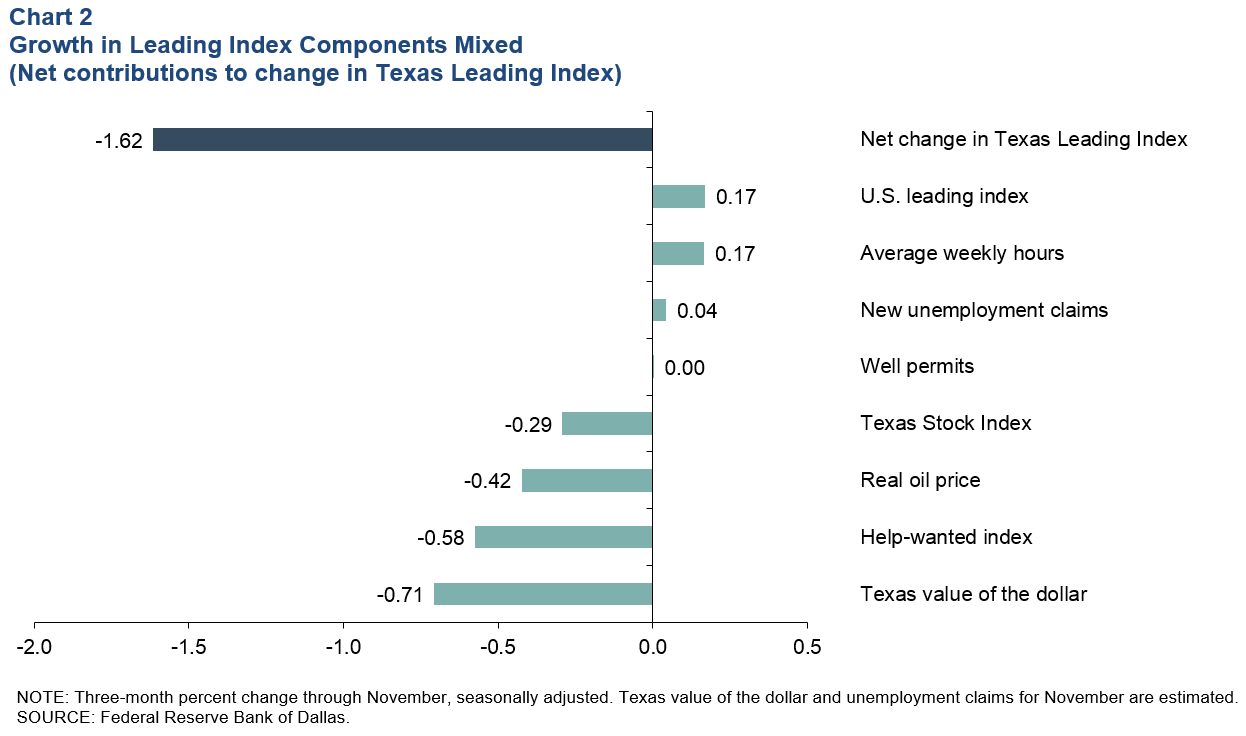 Leading Index Components Mixed