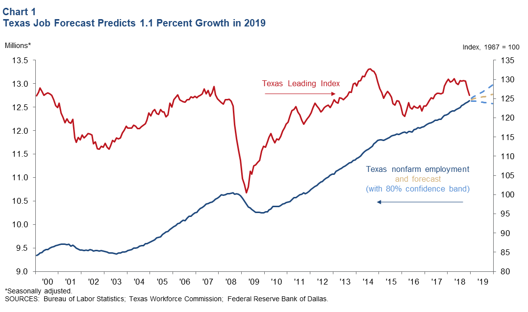 Texas Job Forecast
