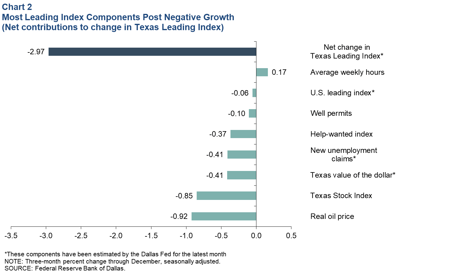 Leading Index Components Mixed