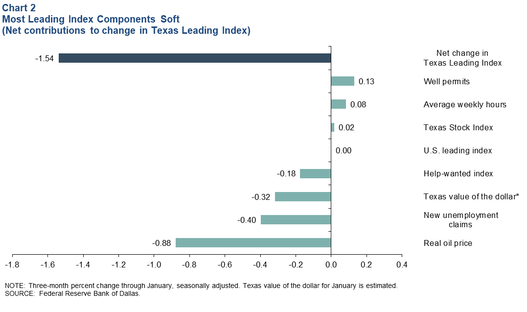 Leading Index Components Mixed