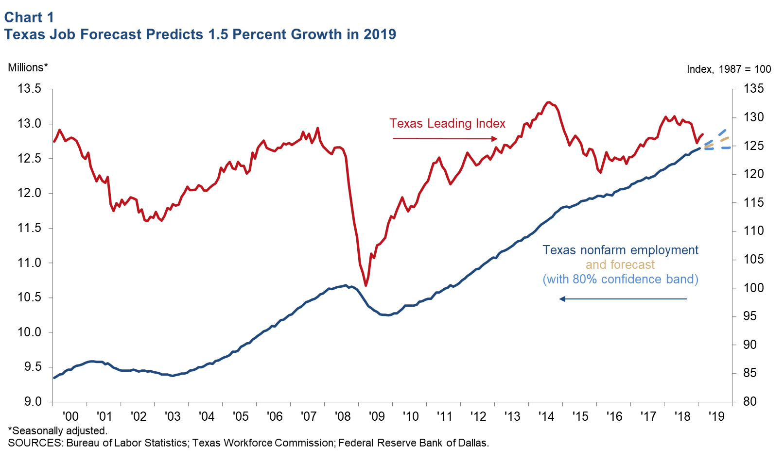 Texas Job Forecast