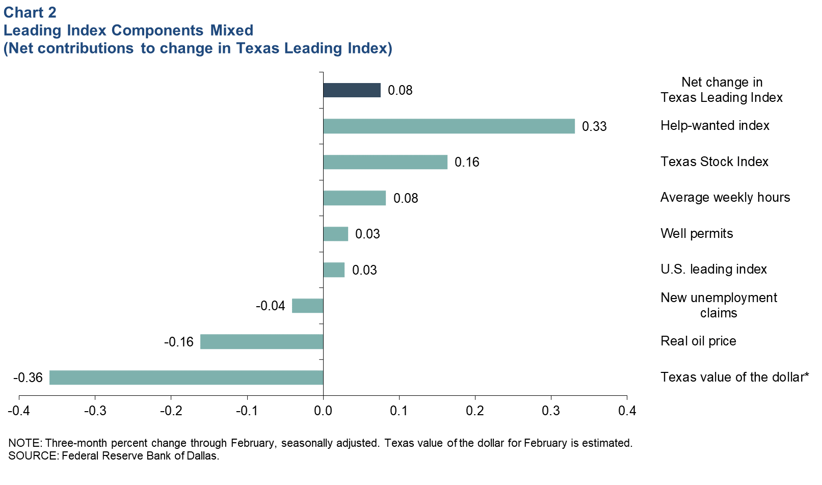 Leading Index Components Mixed