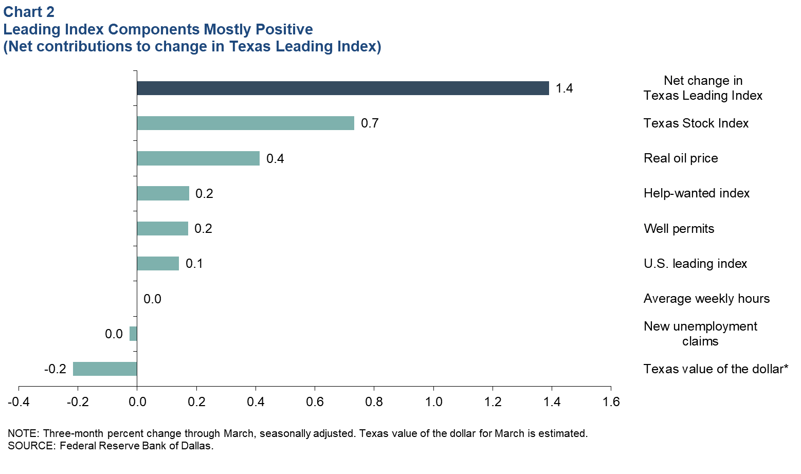 Leading Index Components Mixed