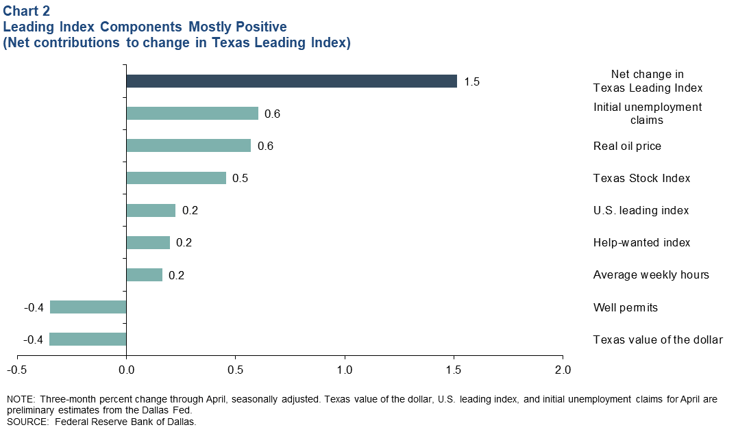 Leading Index Components Mixed