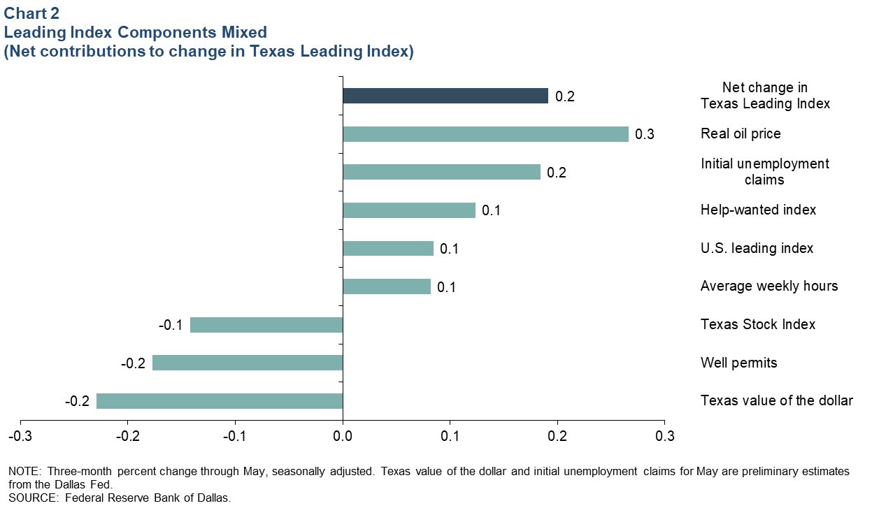 Leading Index Components Mixed