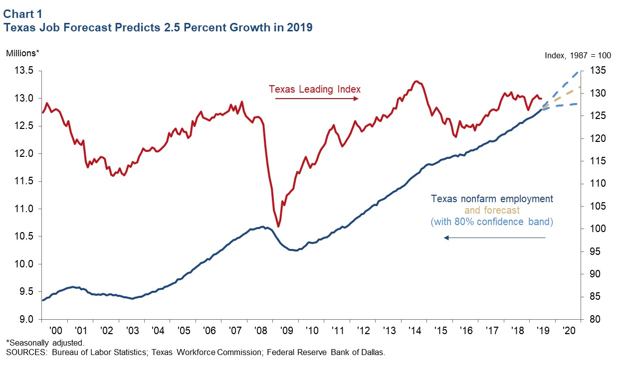 Texas Job Forecast