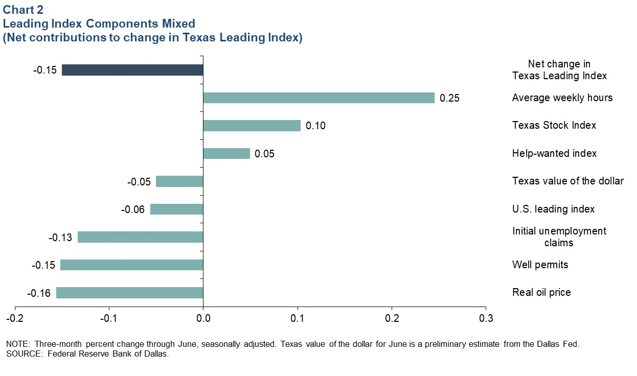 Leading Index Components Mixed