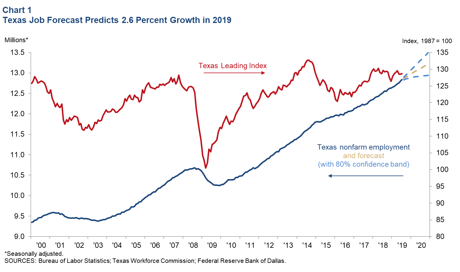 Texas Job Forecast