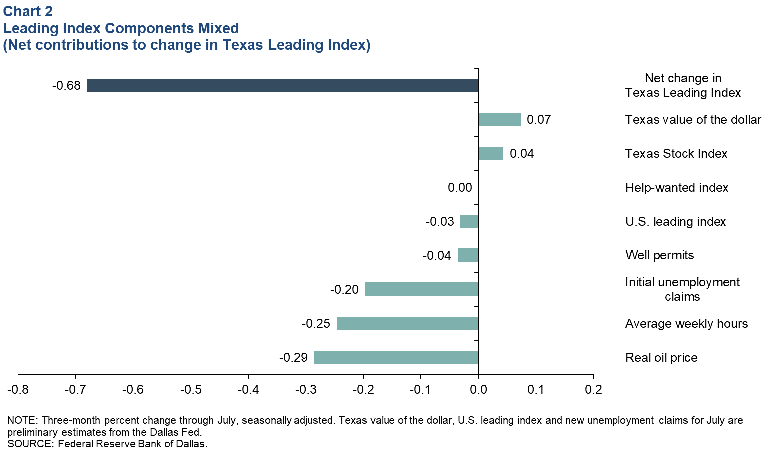 Leading Index Components Mixed