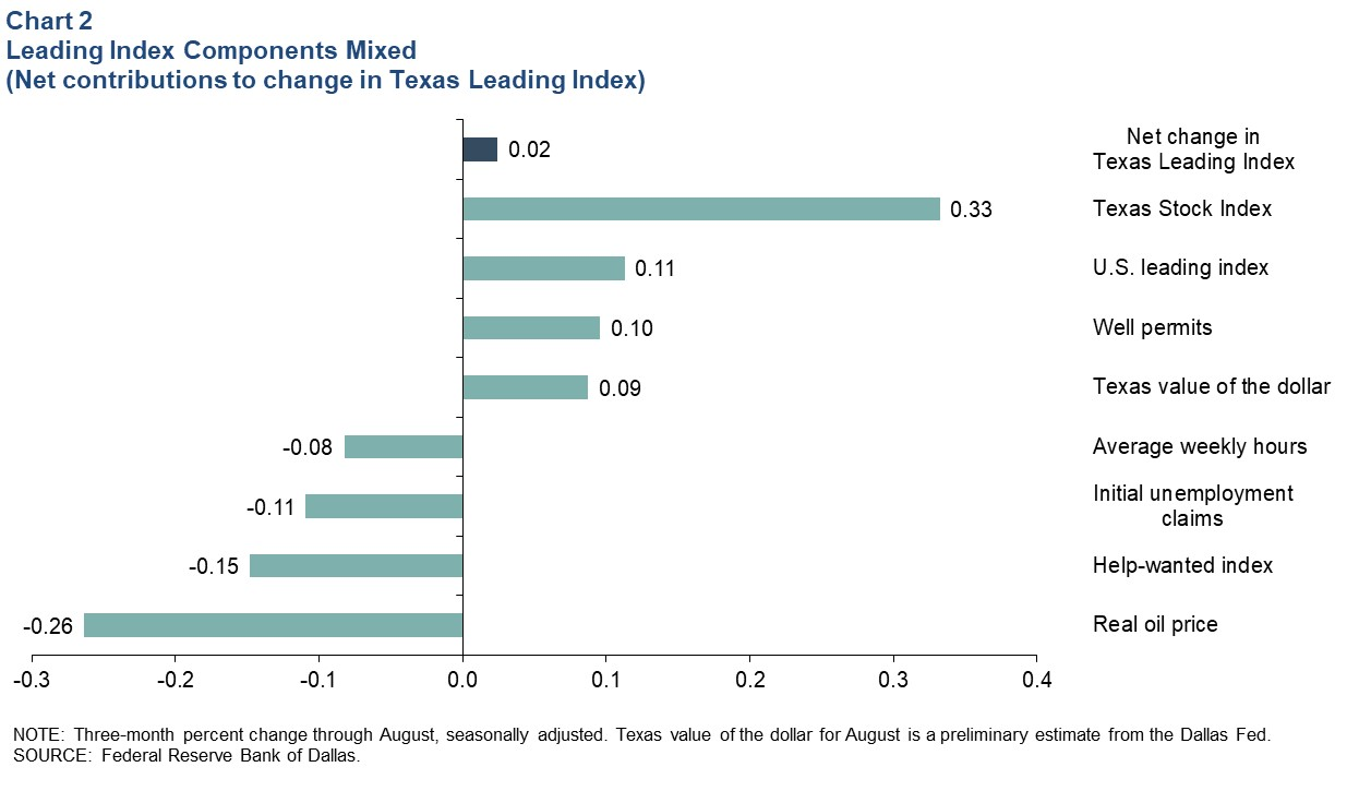 Leading Index Components Mixed