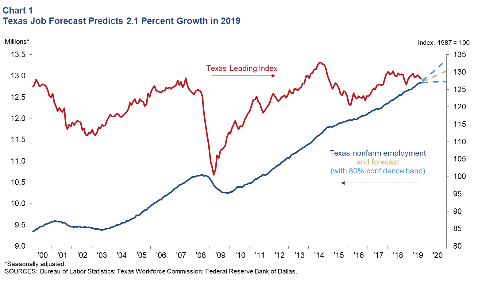 Texas Job Forecast