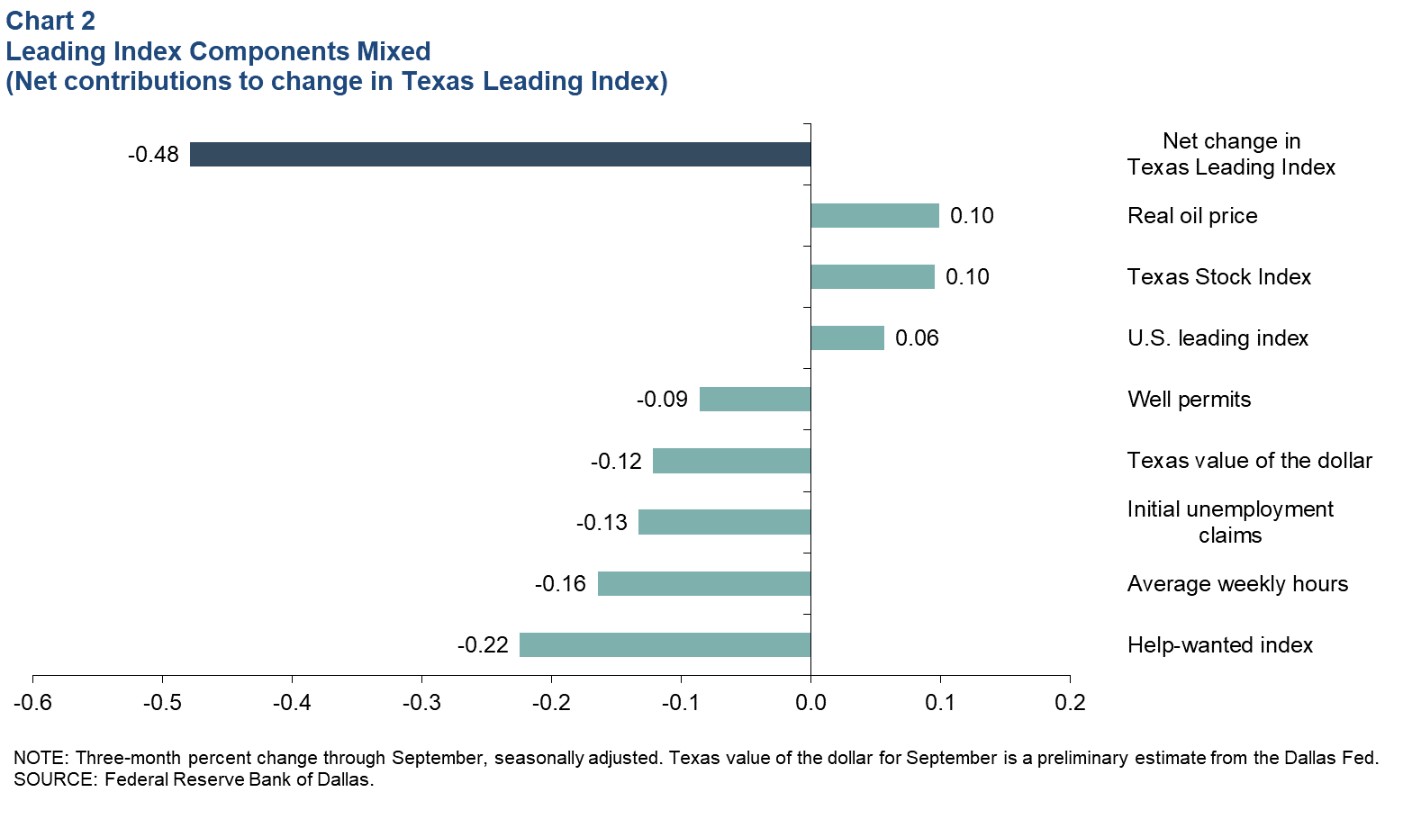 Leading Index Components Mixed