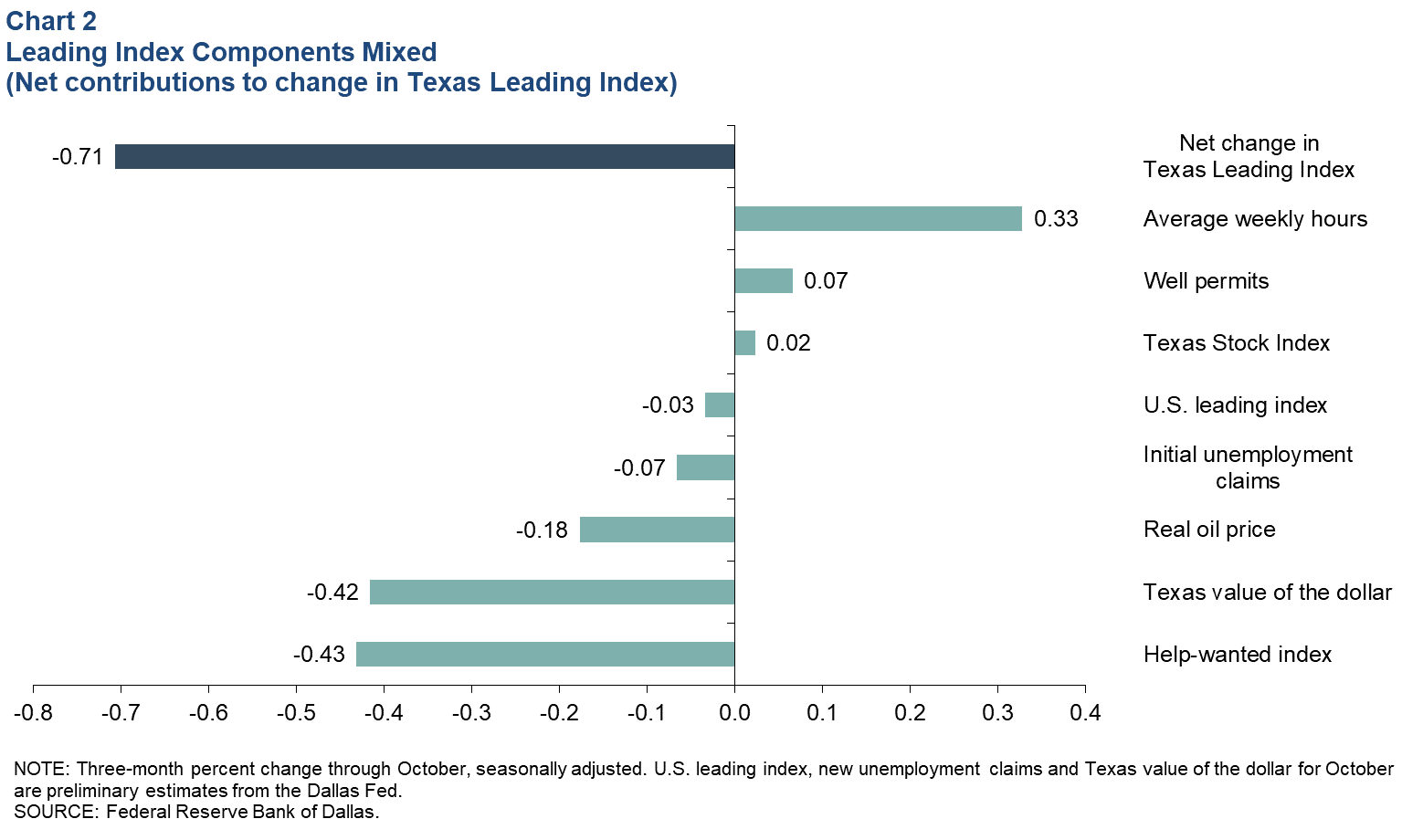 Leading Index Components Mixed
