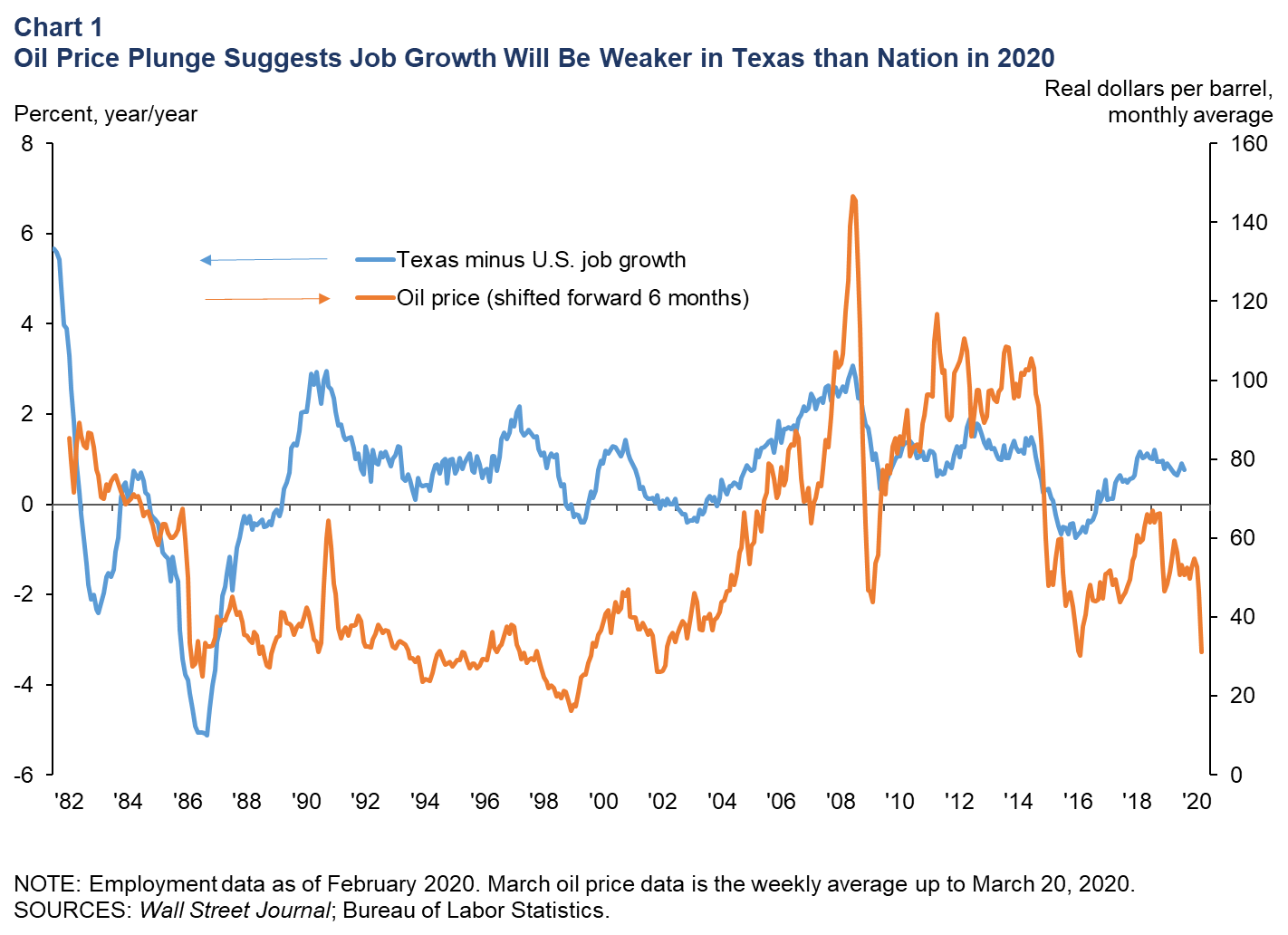 Texas Job Forecast