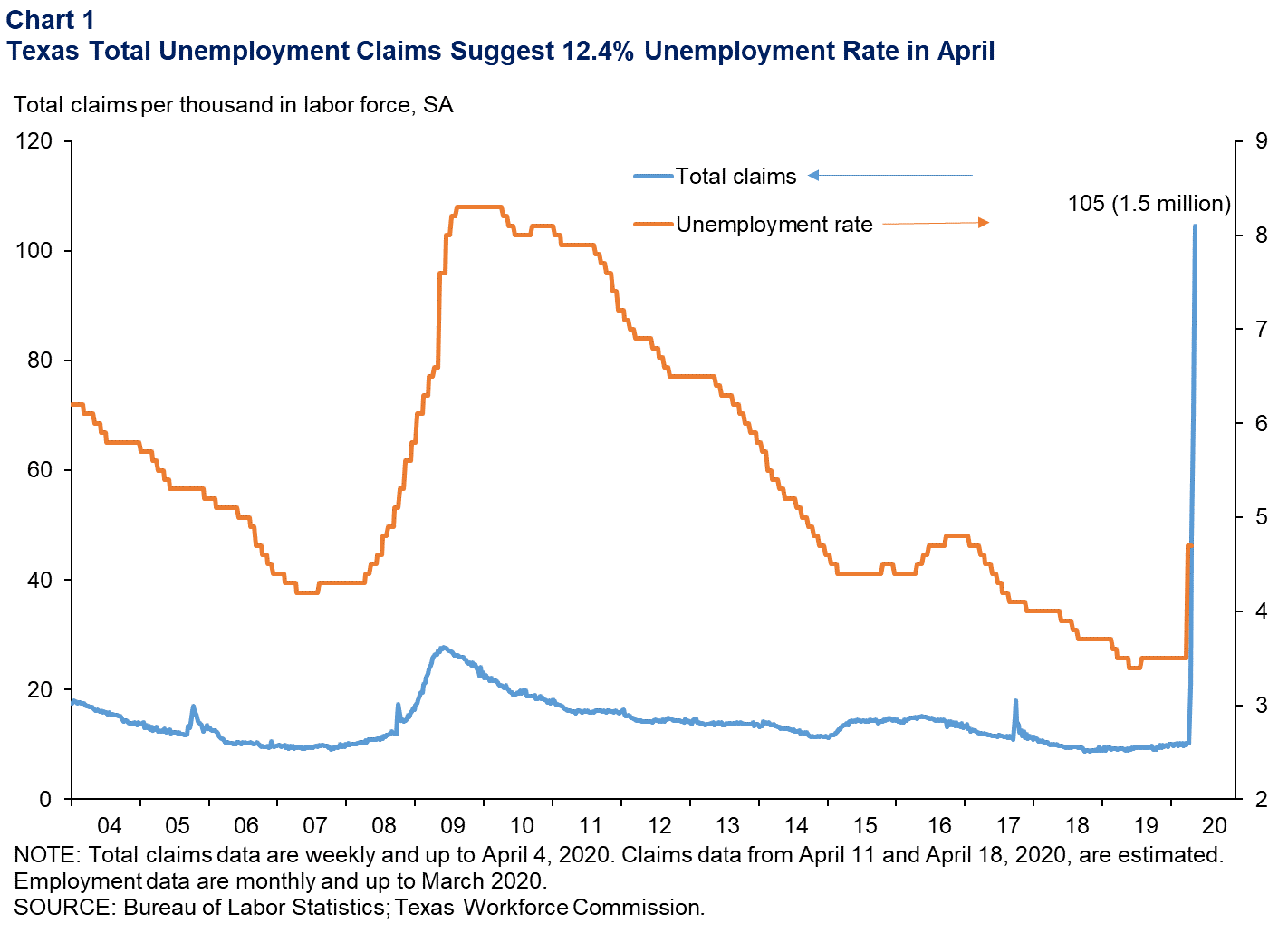 Texas Job Forecast