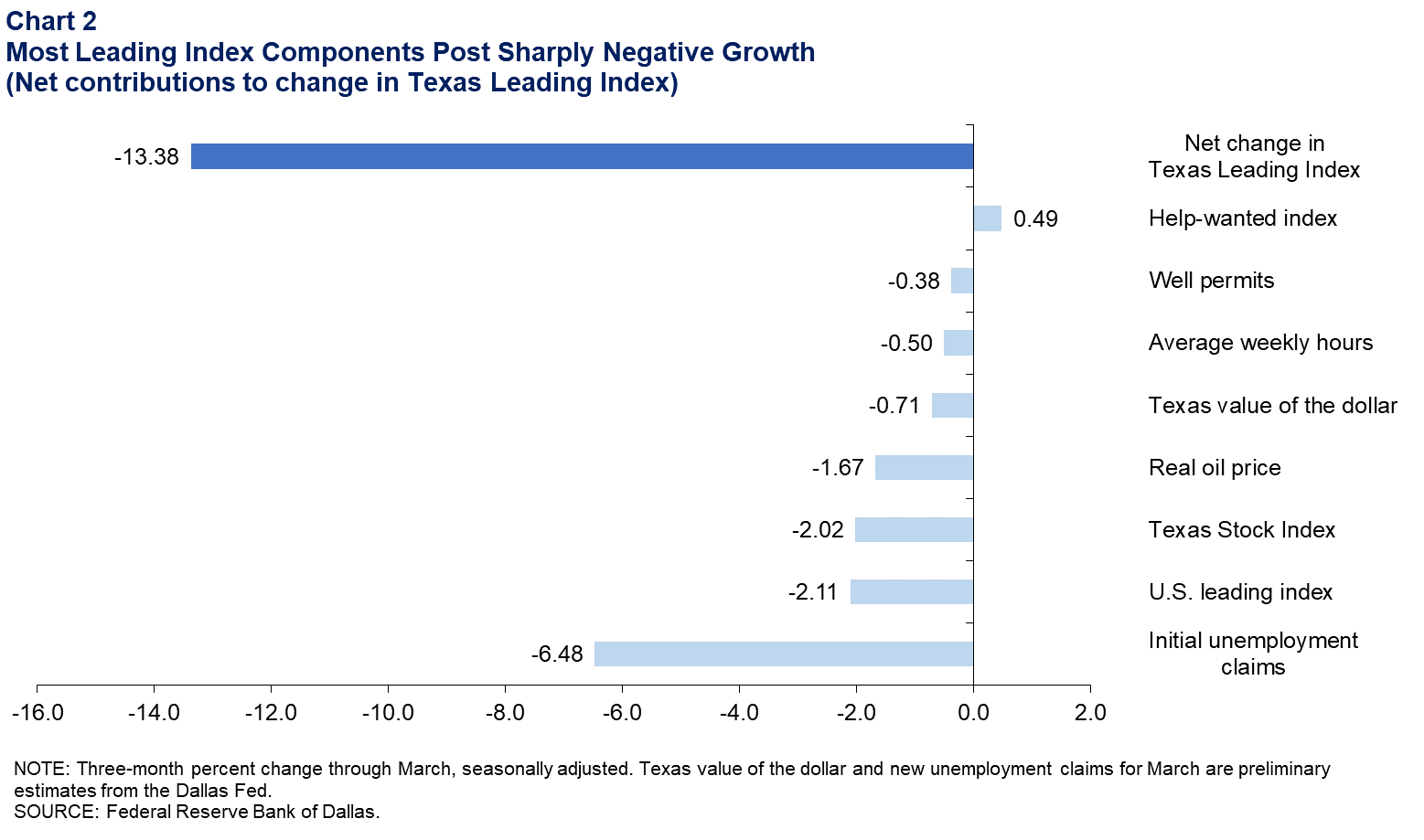 Leading Index Components Mixed