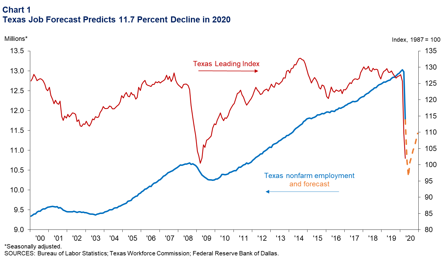 Texas Job Forecast