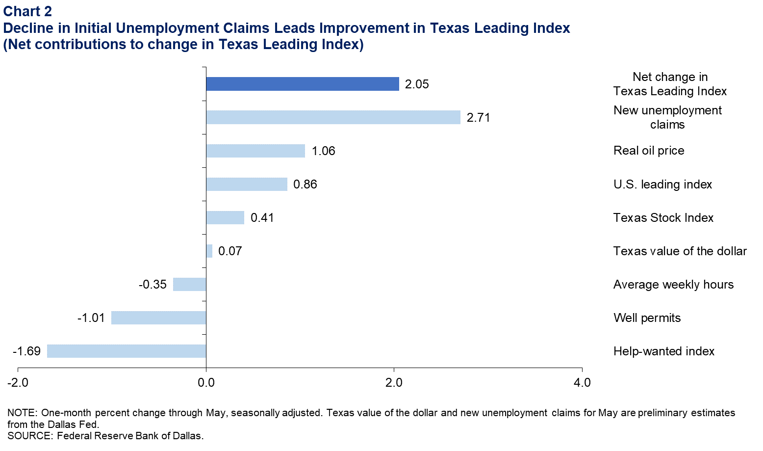 Leading Index Components Mixed