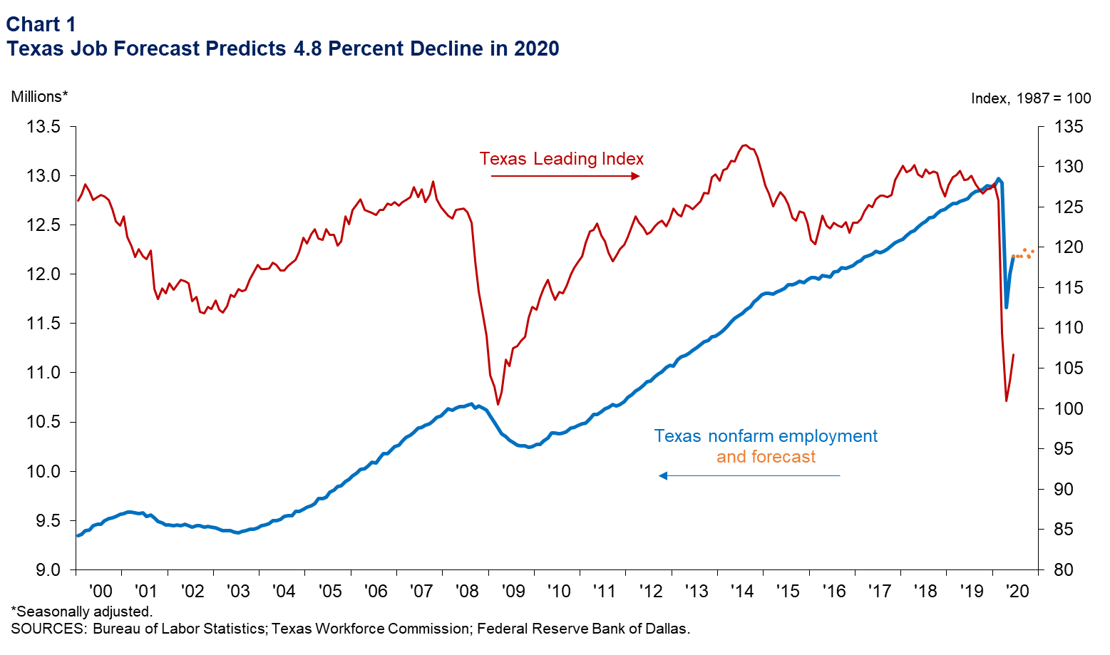 Texas Job Forecast