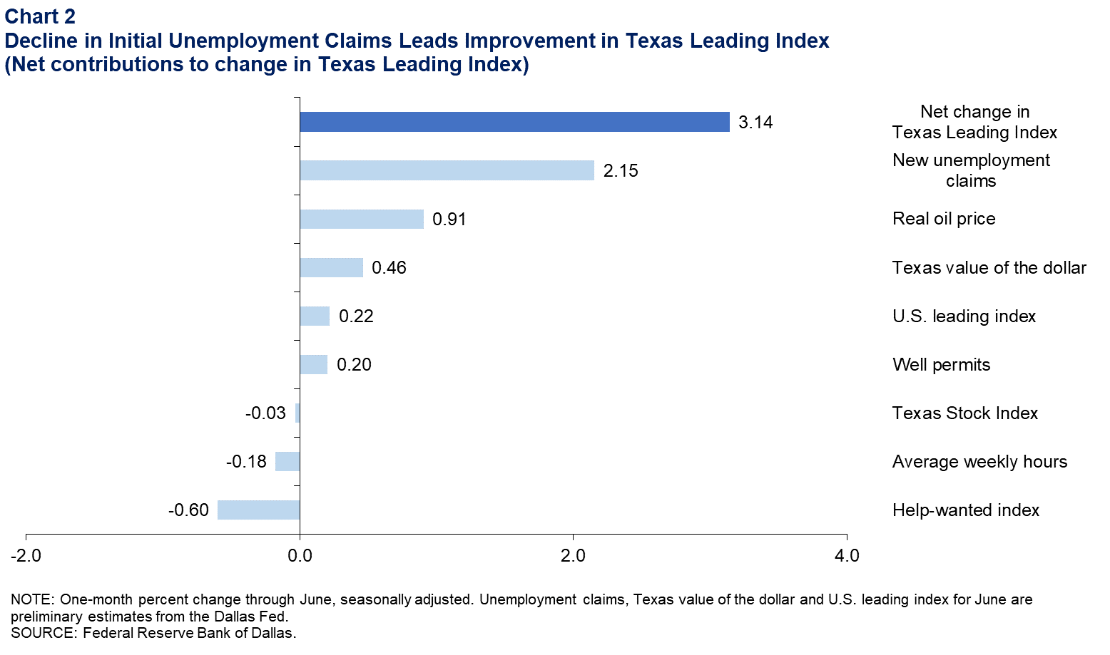 Leading Index Components Mixed