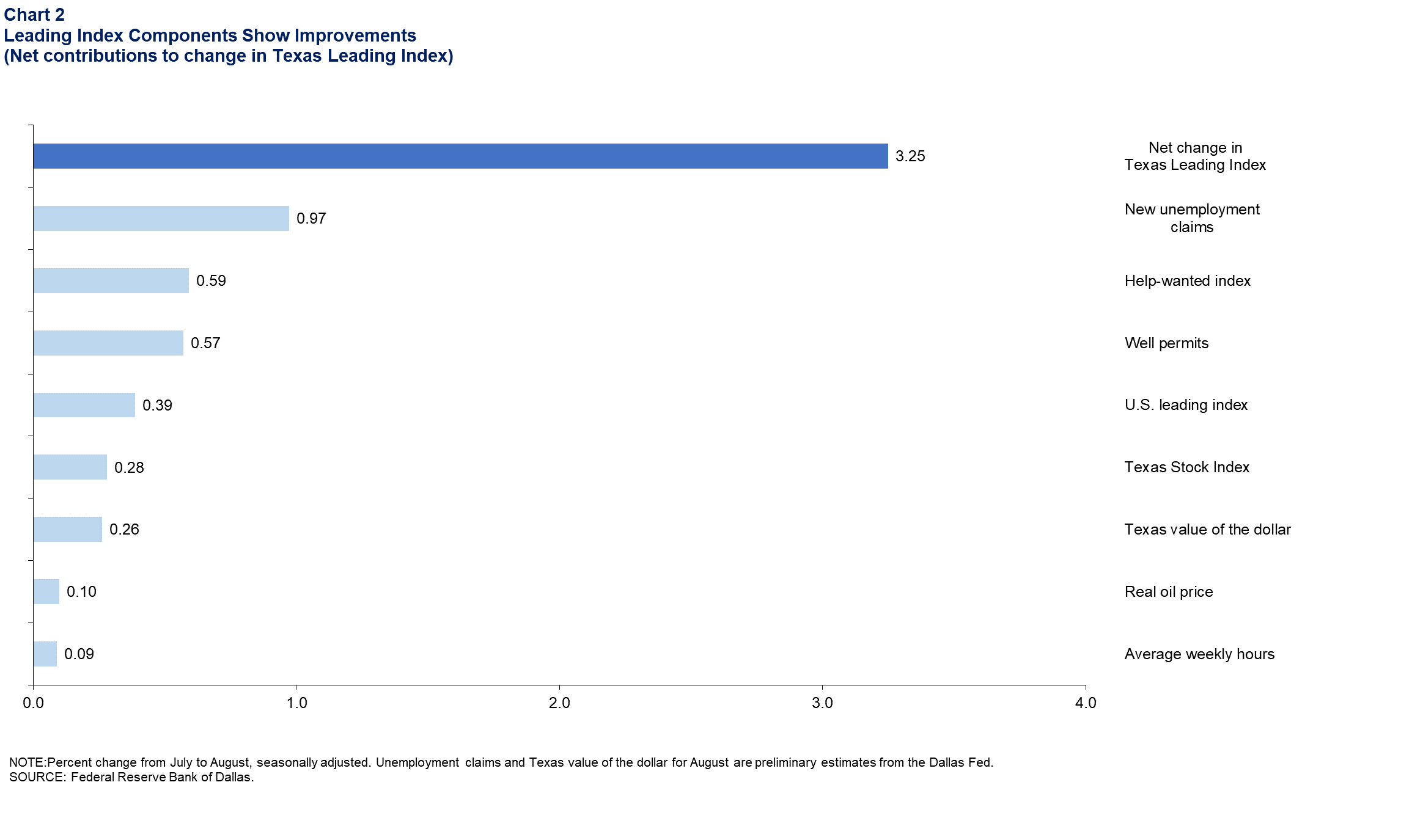 Leading Index Components Mixed