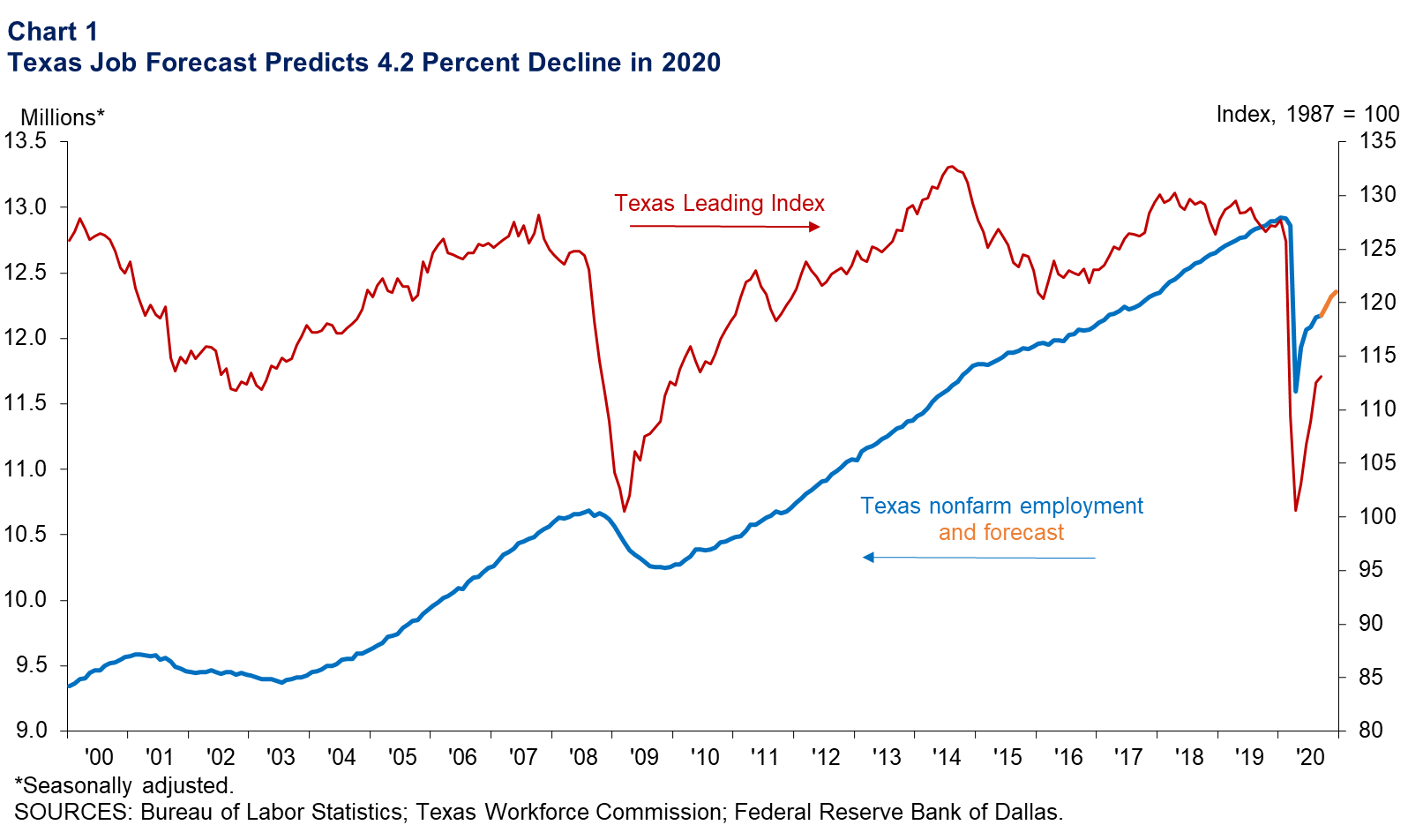 Texas Job Forecast Predicts 4.2 Percent Decline in 2020