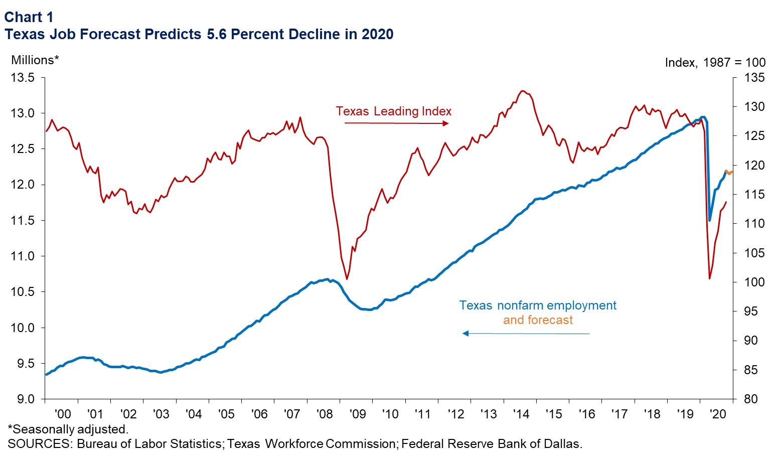 Texas Job Forecast Predicts 4.2 Percent Decline in 2020