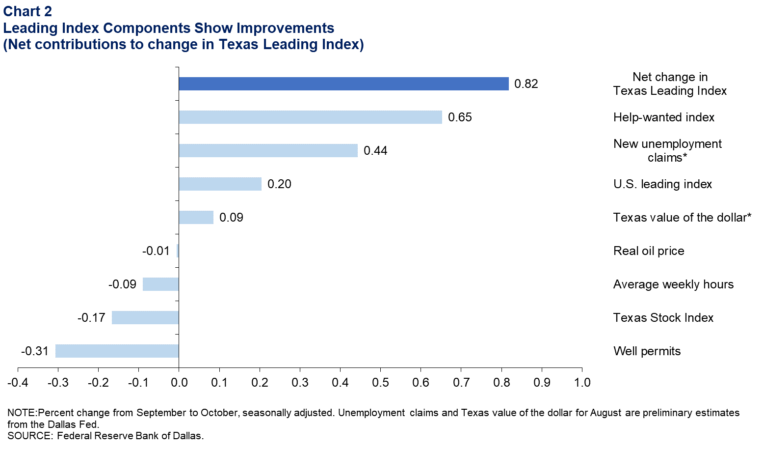Leading Index Components Show Improvement