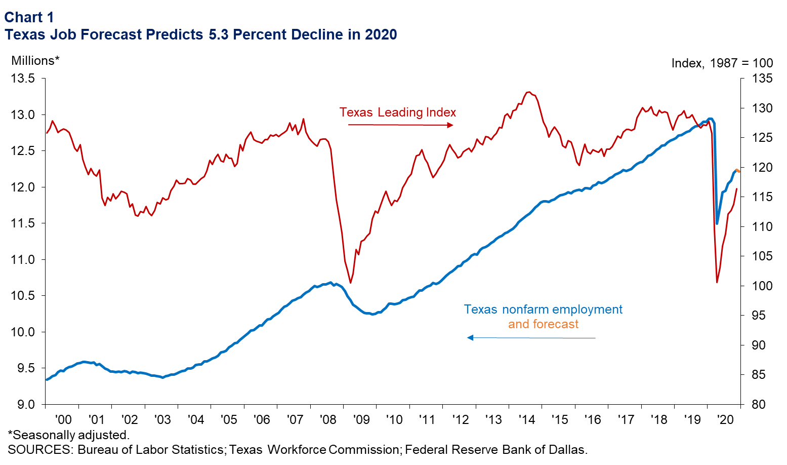 Texas Job Forecast Predicts 4.2 Percent Decline in 2020