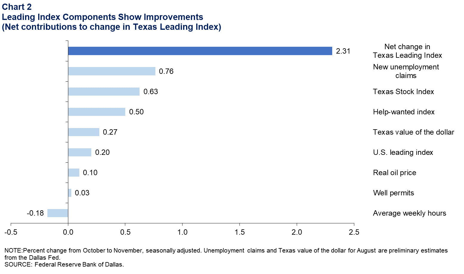 Leading Index Components Show Improvement