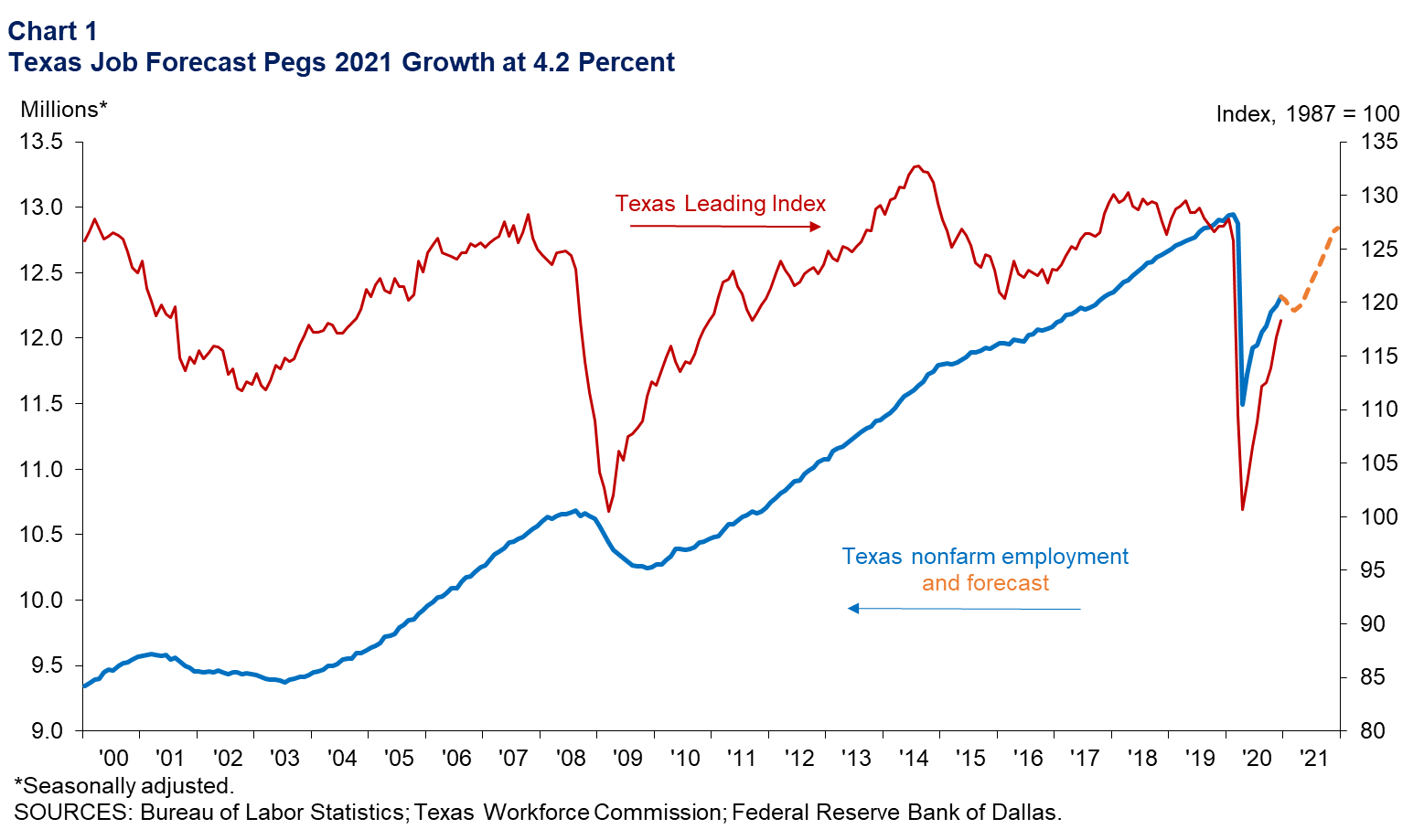 Texas Job Forecast Predicts 4.2 Percent Decline in 2020