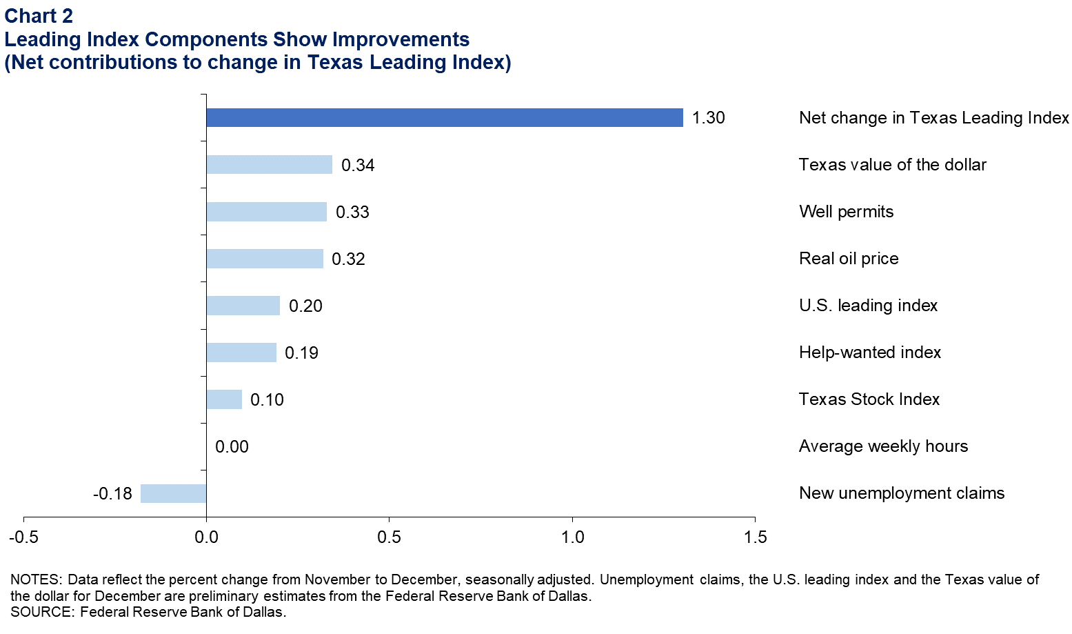 Leading Index Components Show Improvement