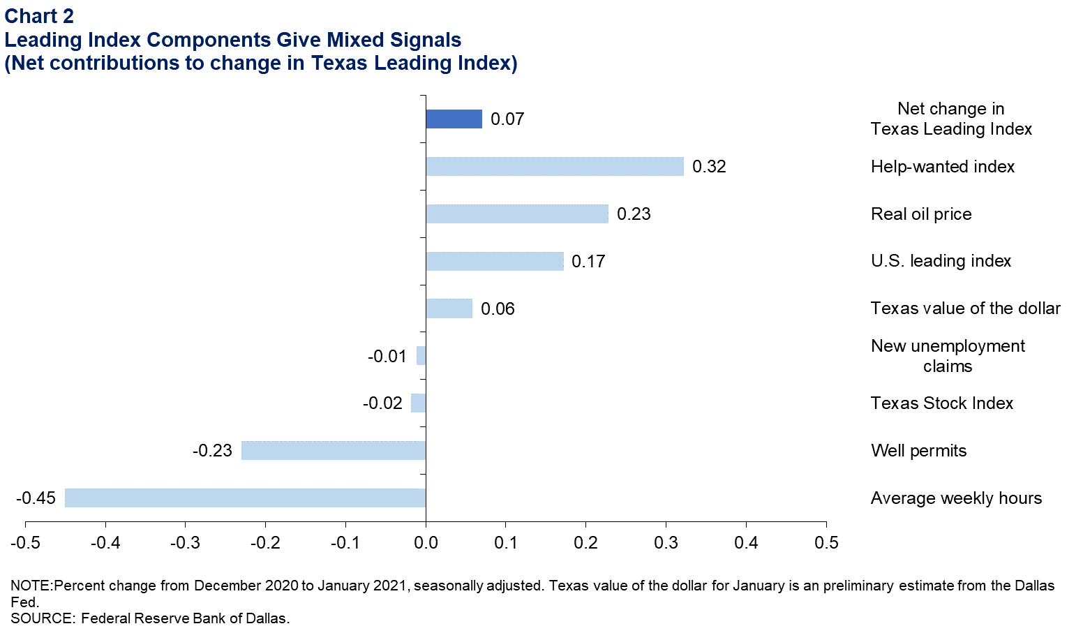 Leading Index Components Show Improvement