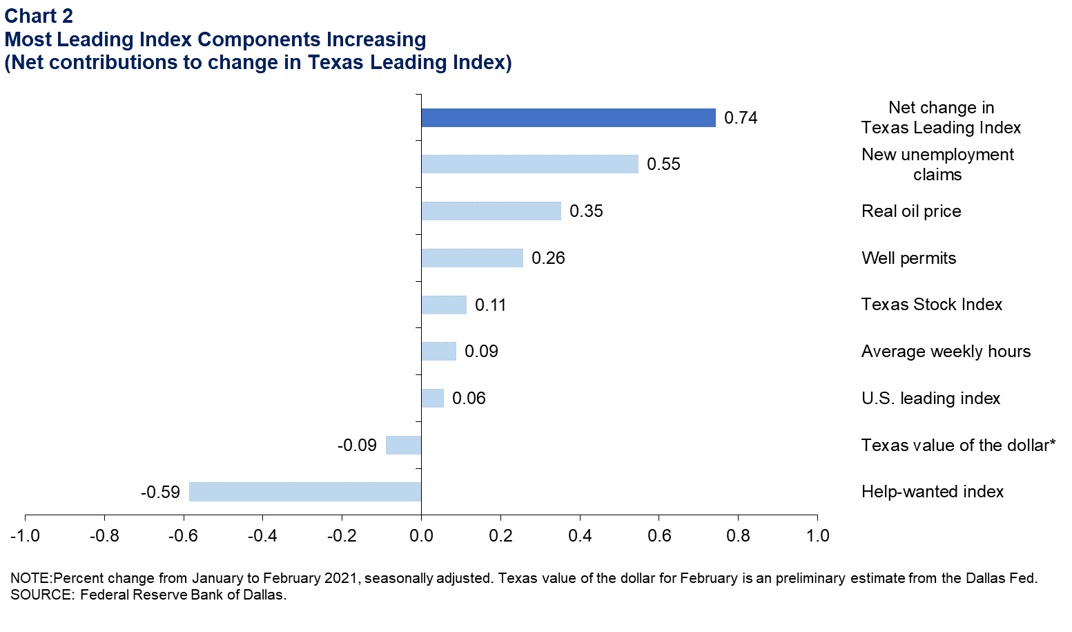 Leading Index Components Show Improvement