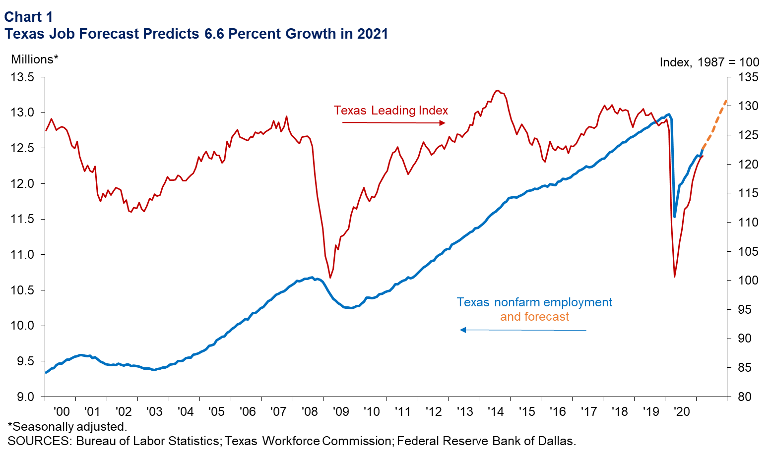 Texas Job Forecast Predicts 6.6 Percent Growth in 2021