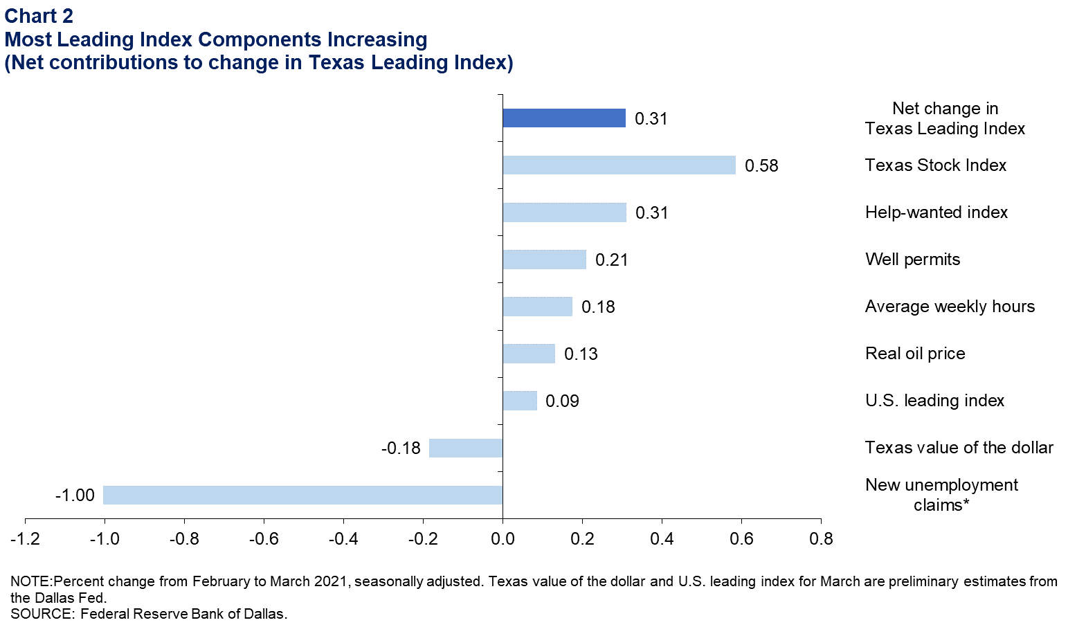 Most Leading Index Components Increasing (Net contributions to change in Texas Leading Index)