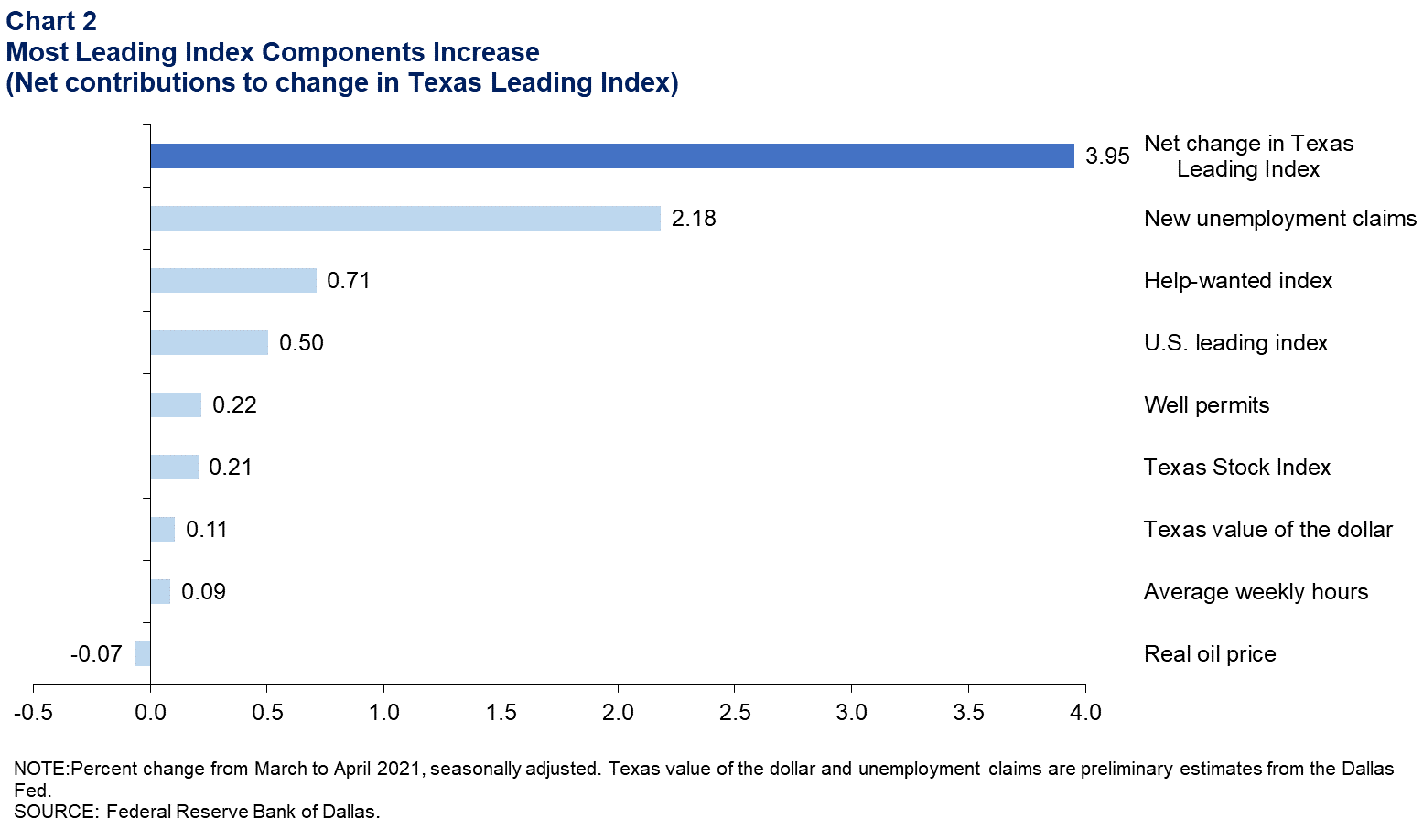 Most Leading Index Components Increasing (Net contributions to change in Texas Leading Index)