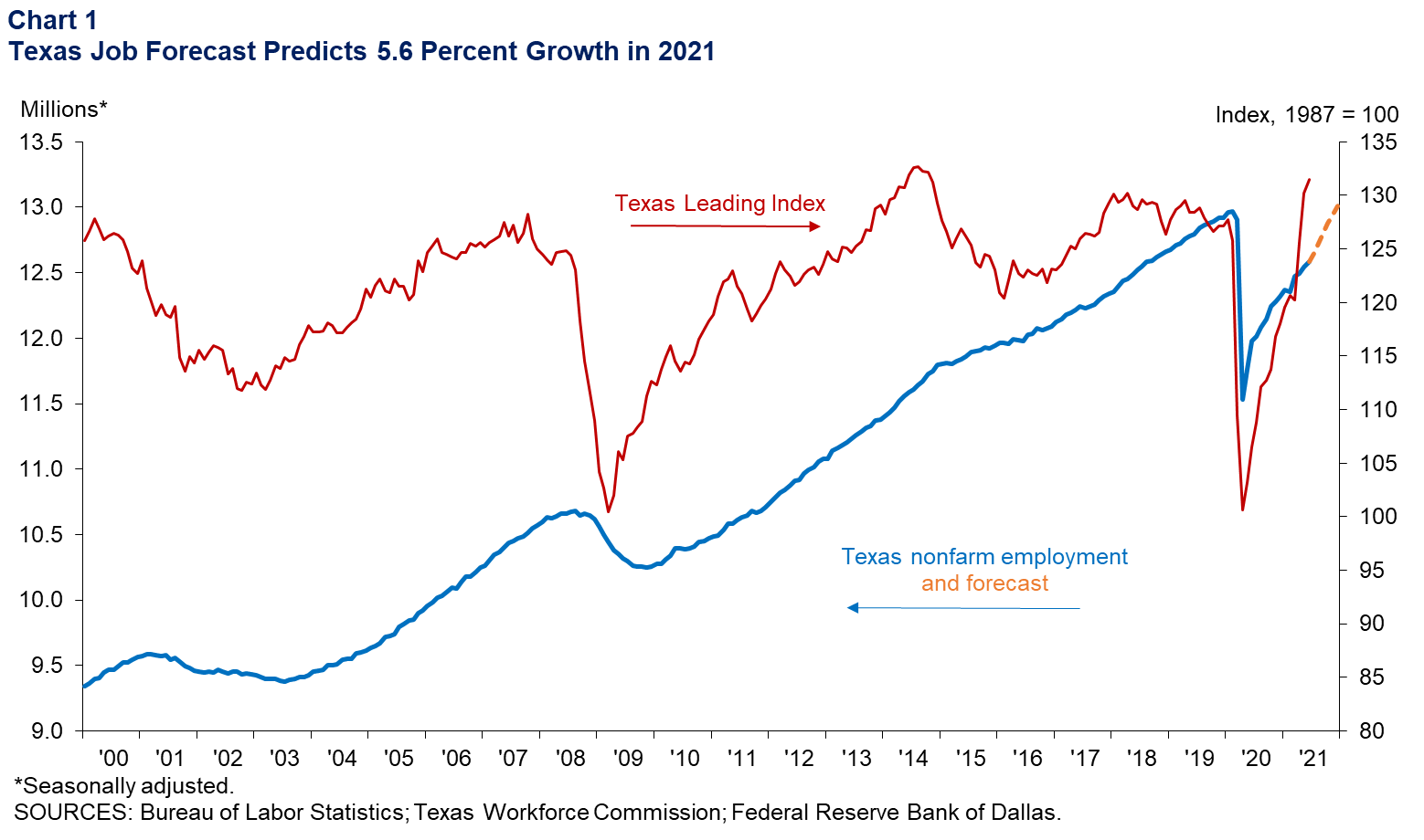 Texas Job Forecast Predicts 6.6 Percent Growth in 2021