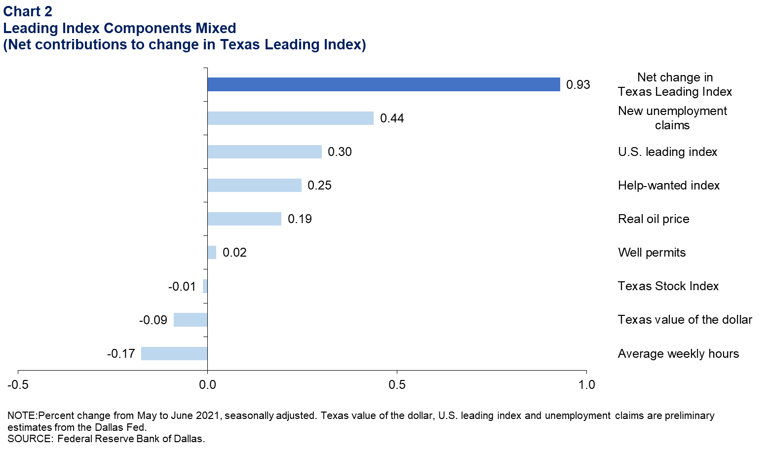 Most Leading Index Components Increasing (Net contributions to change in Texas Leading Index)