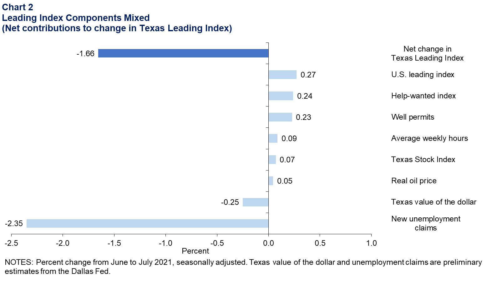 Most Leading Index Components Increasing (Net contributions to change in Texas Leading Index)