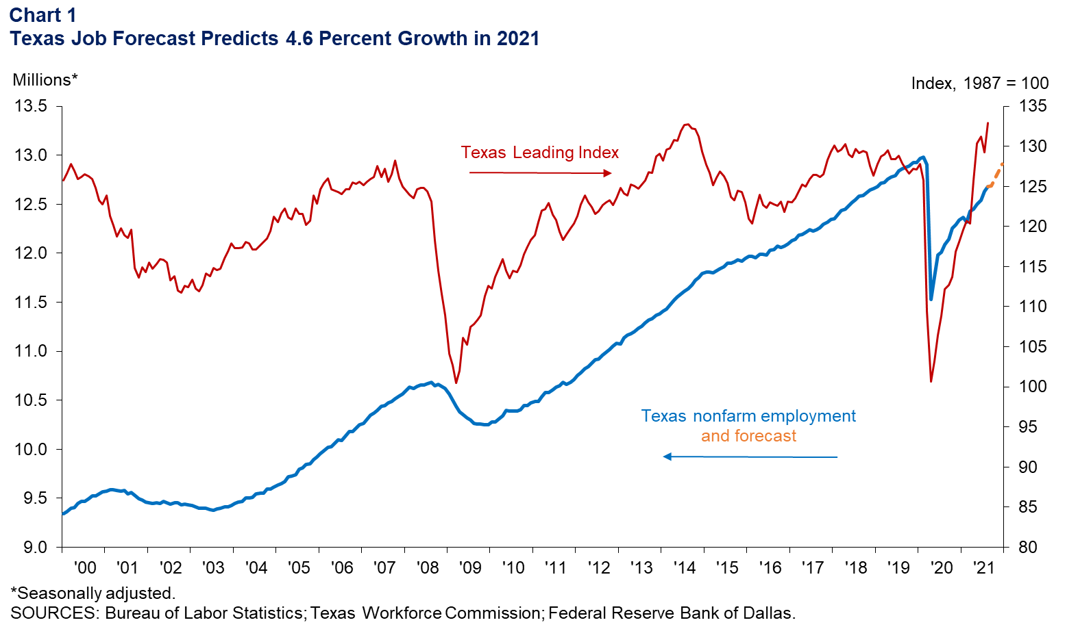 Texas Job Forecast Predicts 6.6 Percent Growth in 2021