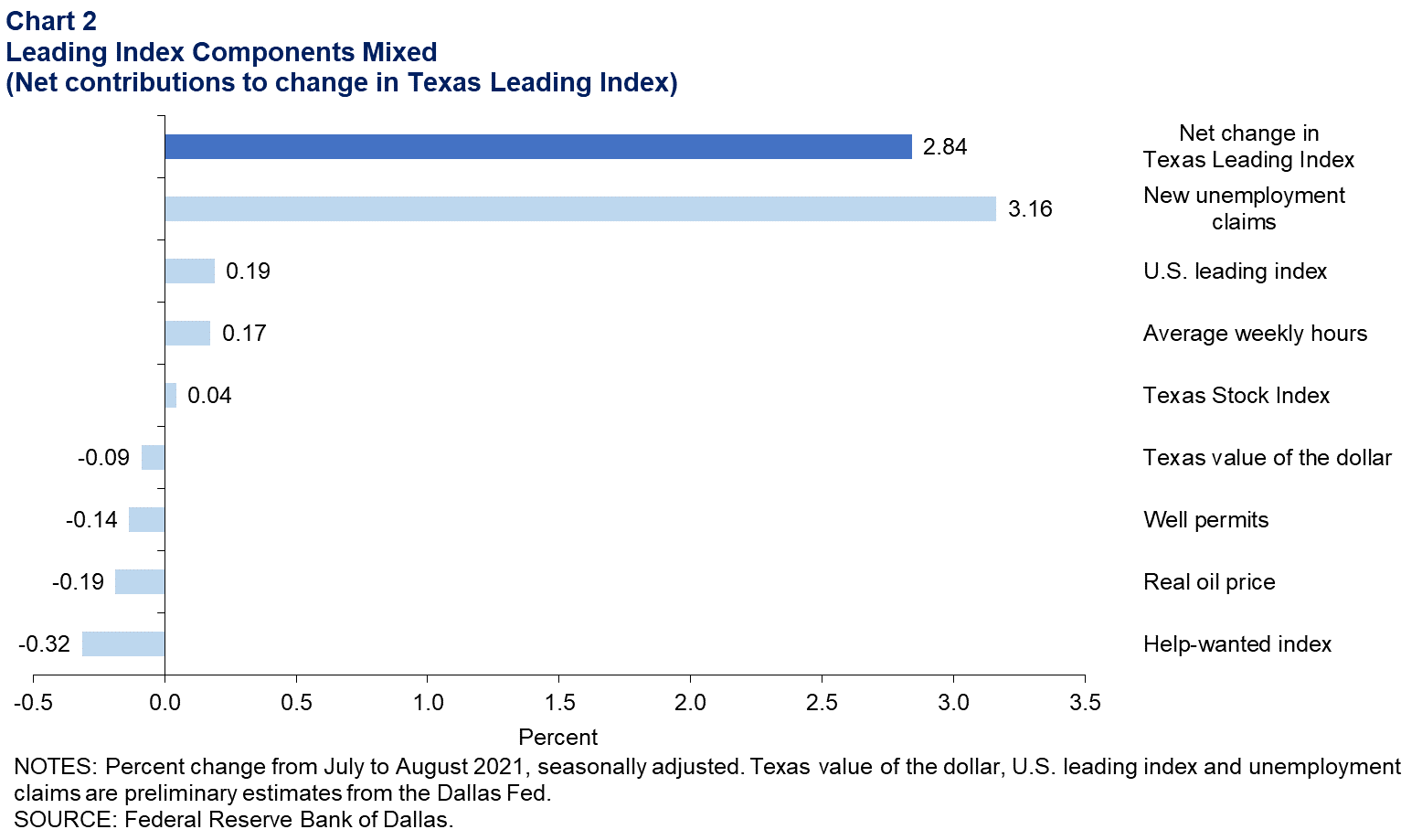 Most Leading Index Components Increasing (Net contributions to change in Texas Leading Index)