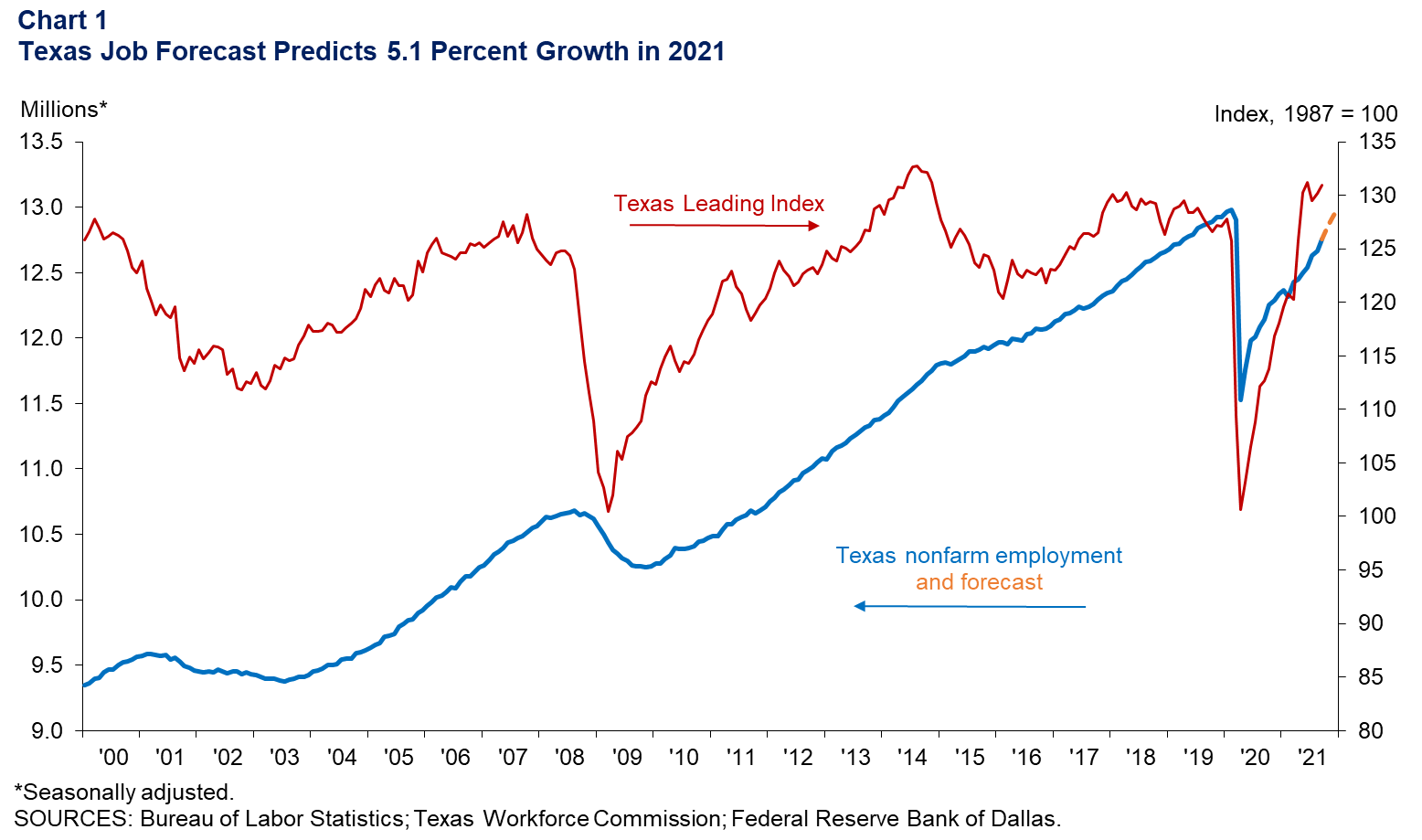 Texas Job Forecast Predicts 5.1 Percent Growth in 2021