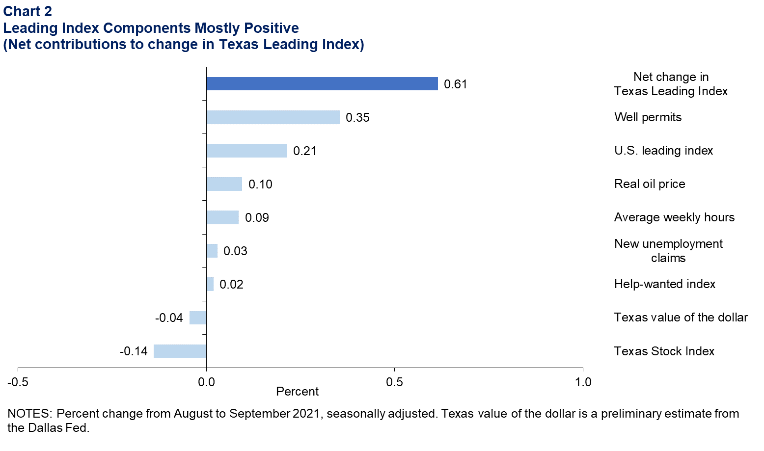 Leading Index Components Mostly Positive (Net contributions to change in Texas Leading Index)