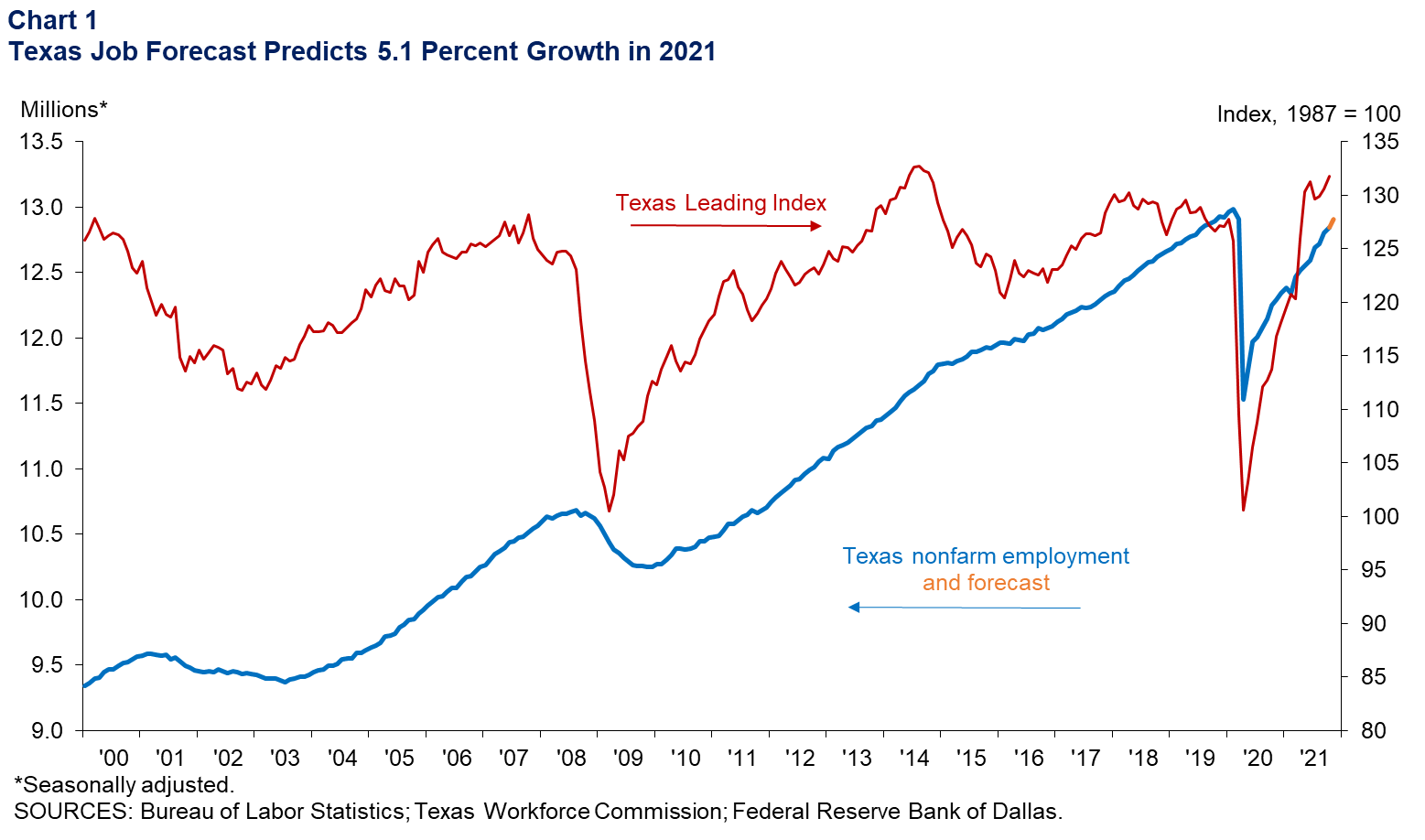 Texas Job Forecast Predicts 5.1 Percent Growth in 2021