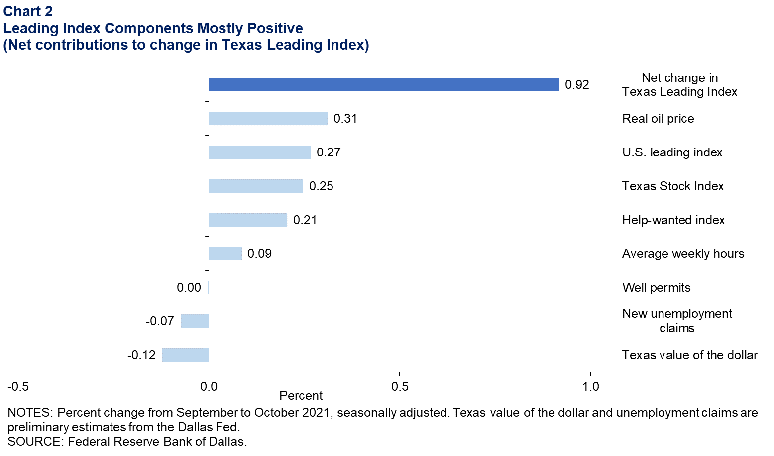 Leading Index Components Mostly Positive (Net contributions to change in Texas Leading Index)