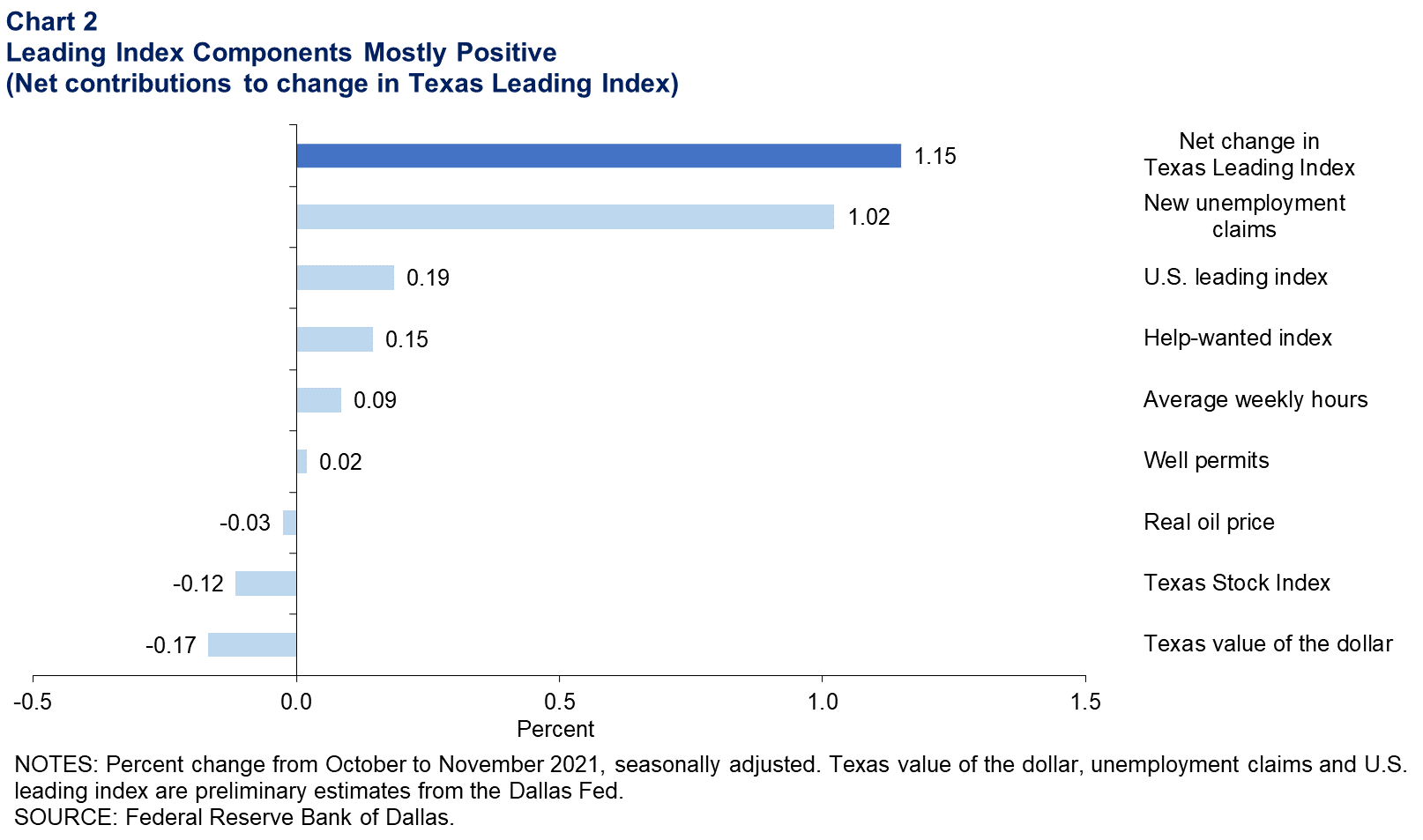 Leading Index Components Mostly Positive (Net contributions to change in Texas Leading Index)