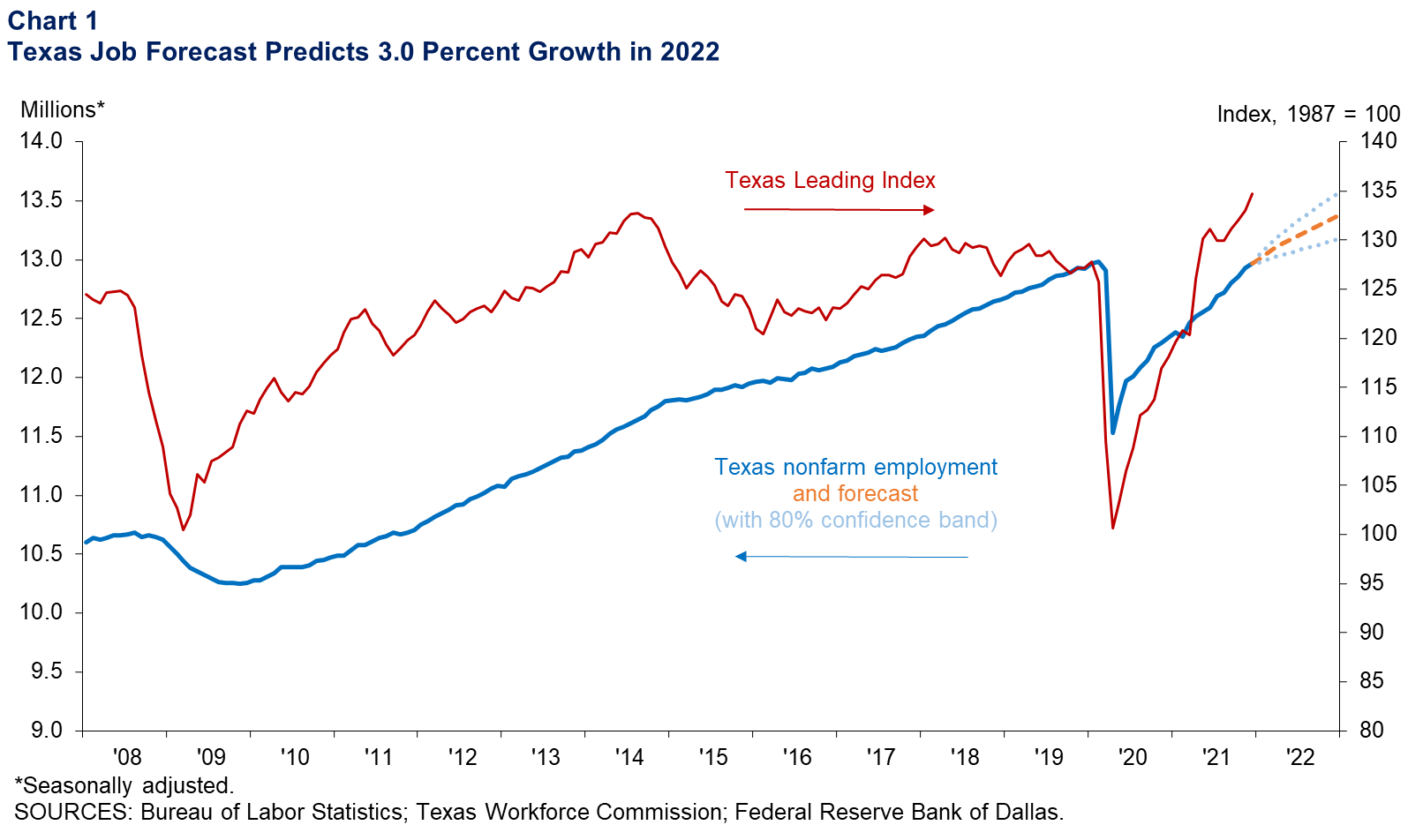 Texas Job Forecast Predicts 5.1 Percent Growth in 2021