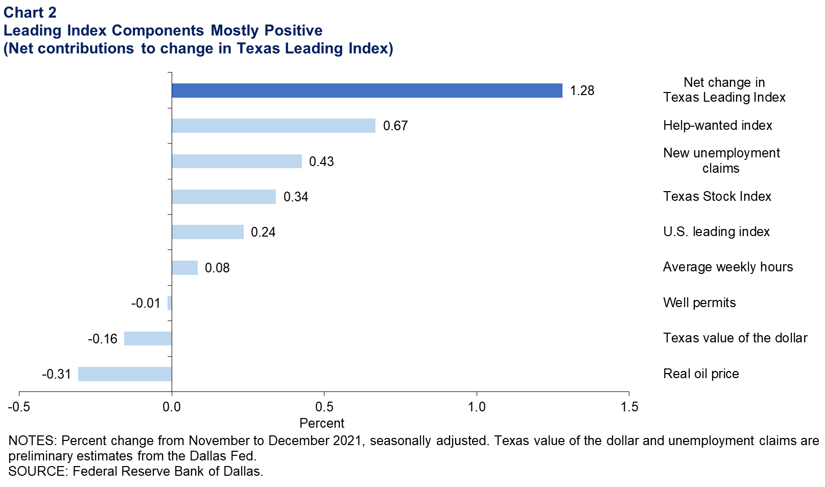Leading Index Components Mostly Positive (Net contributions to change in Texas Leading Index)