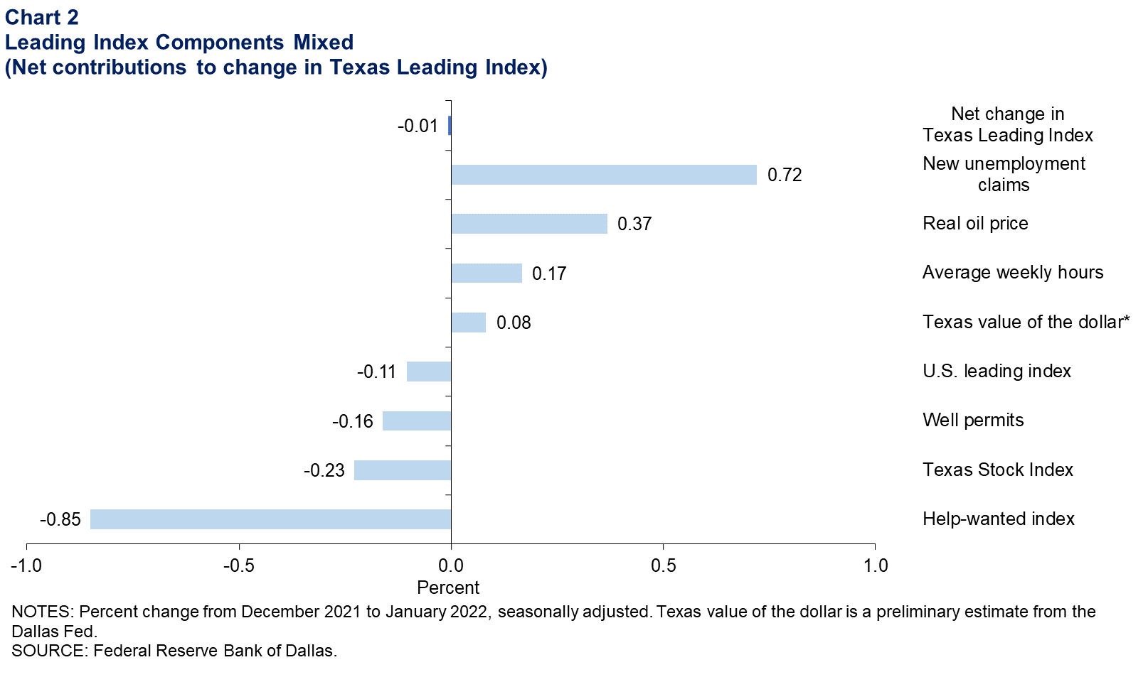 Leading Index Components Mixed (Net contributions to change in Texas Leading Index)